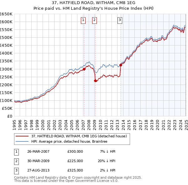 37, HATFIELD ROAD, WITHAM, CM8 1EG: Price paid vs HM Land Registry's House Price Index