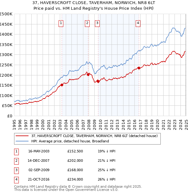 37, HAVERSCROFT CLOSE, TAVERHAM, NORWICH, NR8 6LT: Price paid vs HM Land Registry's House Price Index
