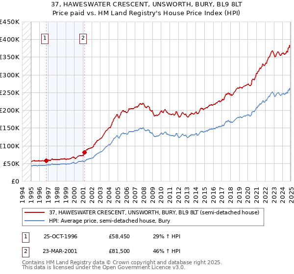 37, HAWESWATER CRESCENT, UNSWORTH, BURY, BL9 8LT: Price paid vs HM Land Registry's House Price Index