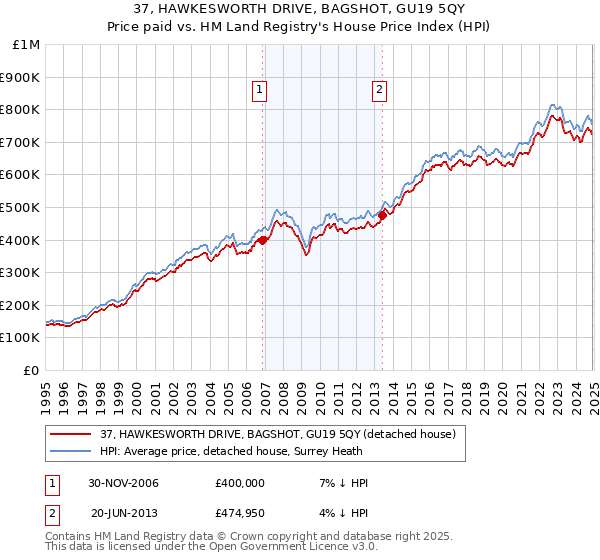 37, HAWKESWORTH DRIVE, BAGSHOT, GU19 5QY: Price paid vs HM Land Registry's House Price Index