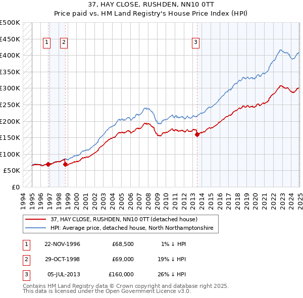 37, HAY CLOSE, RUSHDEN, NN10 0TT: Price paid vs HM Land Registry's House Price Index