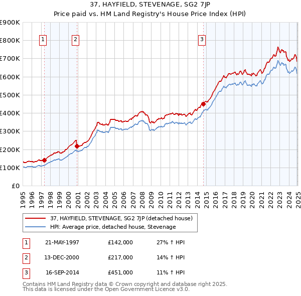 37, HAYFIELD, STEVENAGE, SG2 7JP: Price paid vs HM Land Registry's House Price Index