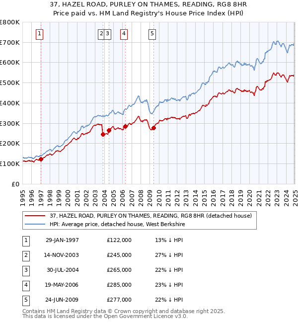 37, HAZEL ROAD, PURLEY ON THAMES, READING, RG8 8HR: Price paid vs HM Land Registry's House Price Index