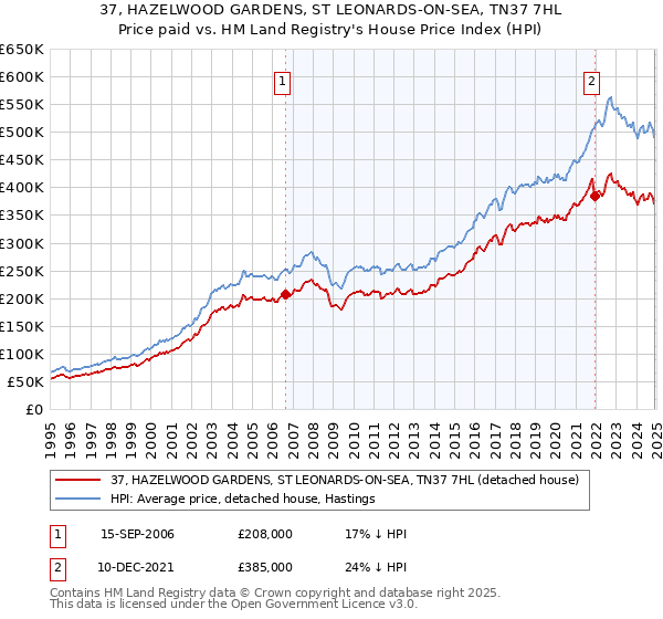 37, HAZELWOOD GARDENS, ST LEONARDS-ON-SEA, TN37 7HL: Price paid vs HM Land Registry's House Price Index