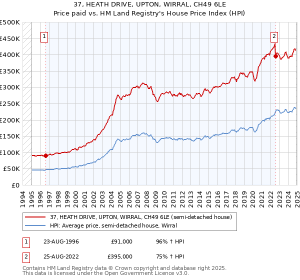 37, HEATH DRIVE, UPTON, WIRRAL, CH49 6LE: Price paid vs HM Land Registry's House Price Index