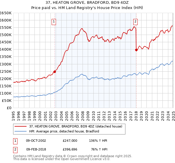 37, HEATON GROVE, BRADFORD, BD9 4DZ: Price paid vs HM Land Registry's House Price Index
