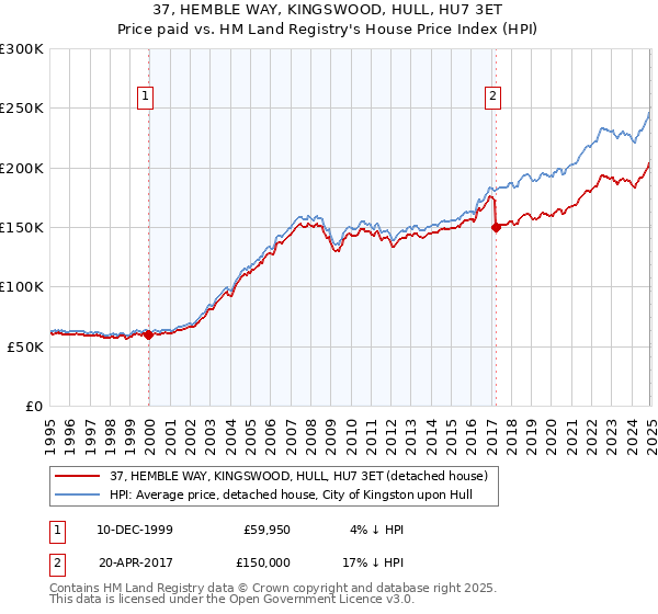 37, HEMBLE WAY, KINGSWOOD, HULL, HU7 3ET: Price paid vs HM Land Registry's House Price Index