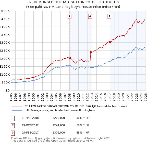 37, HEMLINGFORD ROAD, SUTTON COLDFIELD, B76 1JG: Price paid vs HM Land Registry's House Price Index