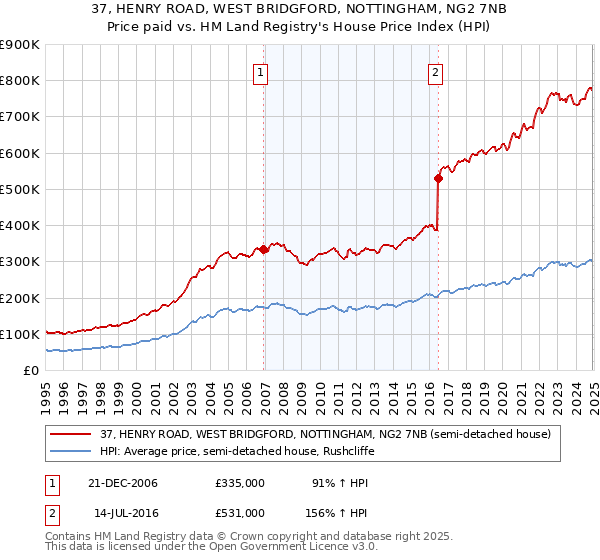 37, HENRY ROAD, WEST BRIDGFORD, NOTTINGHAM, NG2 7NB: Price paid vs HM Land Registry's House Price Index