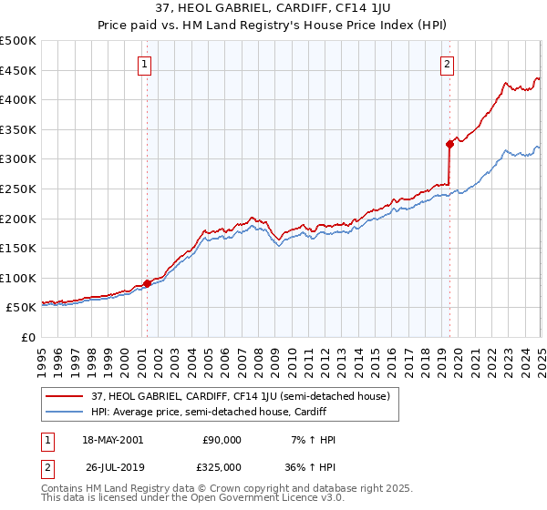 37, HEOL GABRIEL, CARDIFF, CF14 1JU: Price paid vs HM Land Registry's House Price Index