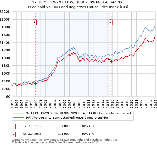 37, HEOL LLWYN BEDW, HENDY, SWANSEA, SA4 0XL: Price paid vs HM Land Registry's House Price Index