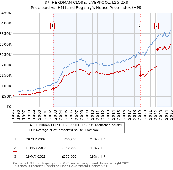 37, HERDMAN CLOSE, LIVERPOOL, L25 2XS: Price paid vs HM Land Registry's House Price Index