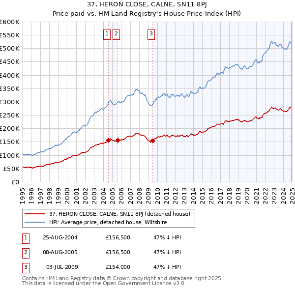 37, HERON CLOSE, CALNE, SN11 8PJ: Price paid vs HM Land Registry's House Price Index