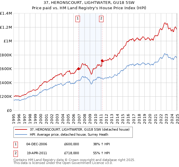 37, HERONSCOURT, LIGHTWATER, GU18 5SW: Price paid vs HM Land Registry's House Price Index