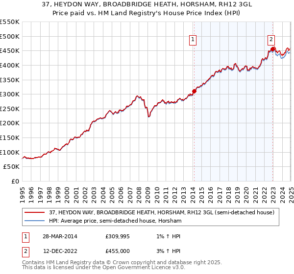37, HEYDON WAY, BROADBRIDGE HEATH, HORSHAM, RH12 3GL: Price paid vs HM Land Registry's House Price Index