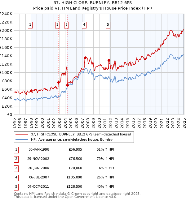 37, HIGH CLOSE, BURNLEY, BB12 6PS: Price paid vs HM Land Registry's House Price Index