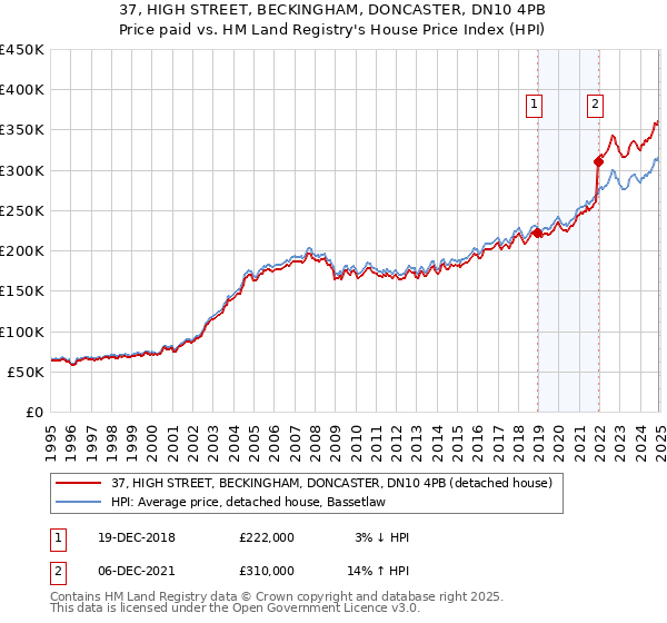 37, HIGH STREET, BECKINGHAM, DONCASTER, DN10 4PB: Price paid vs HM Land Registry's House Price Index