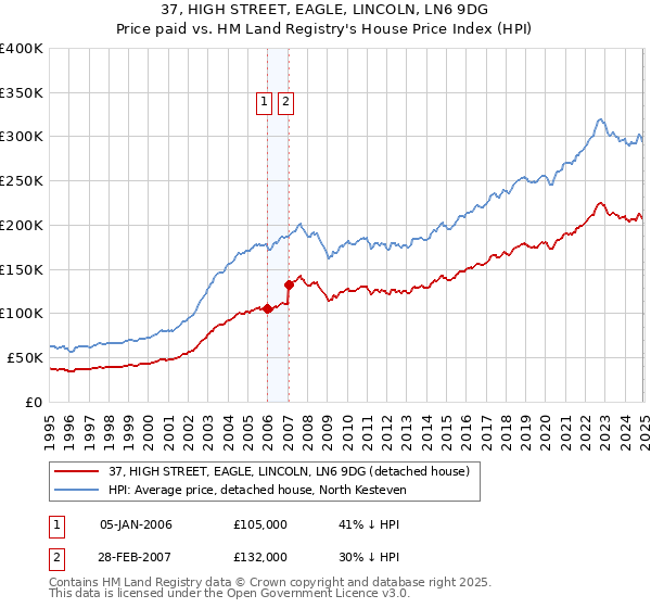 37, HIGH STREET, EAGLE, LINCOLN, LN6 9DG: Price paid vs HM Land Registry's House Price Index