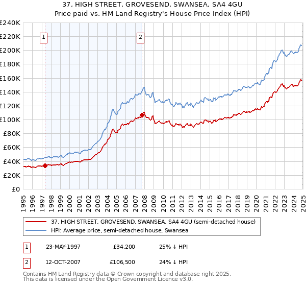 37, HIGH STREET, GROVESEND, SWANSEA, SA4 4GU: Price paid vs HM Land Registry's House Price Index