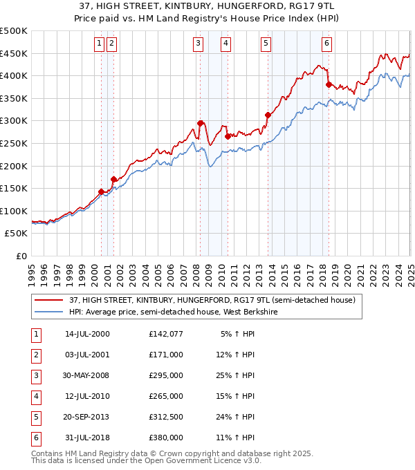 37, HIGH STREET, KINTBURY, HUNGERFORD, RG17 9TL: Price paid vs HM Land Registry's House Price Index