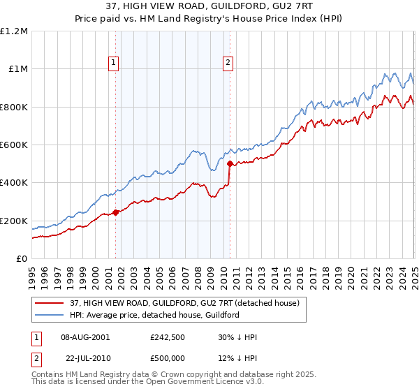 37, HIGH VIEW ROAD, GUILDFORD, GU2 7RT: Price paid vs HM Land Registry's House Price Index