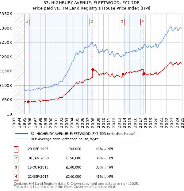 37, HIGHBURY AVENUE, FLEETWOOD, FY7 7DR: Price paid vs HM Land Registry's House Price Index