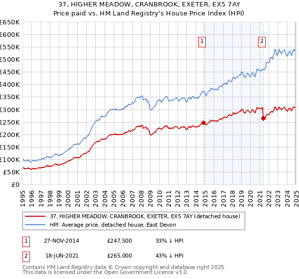 37, HIGHER MEADOW, CRANBROOK, EXETER, EX5 7AY: Price paid vs HM Land Registry's House Price Index