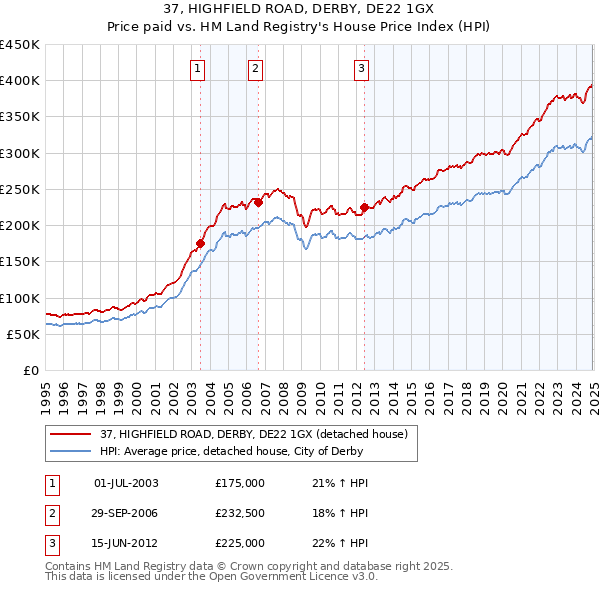 37, HIGHFIELD ROAD, DERBY, DE22 1GX: Price paid vs HM Land Registry's House Price Index