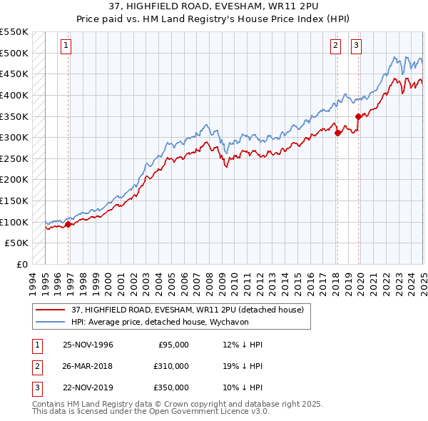 37, HIGHFIELD ROAD, EVESHAM, WR11 2PU: Price paid vs HM Land Registry's House Price Index