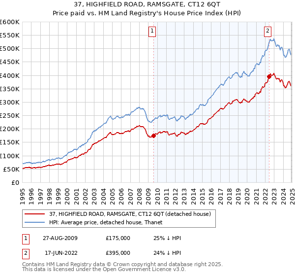 37, HIGHFIELD ROAD, RAMSGATE, CT12 6QT: Price paid vs HM Land Registry's House Price Index