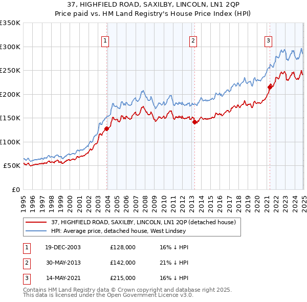 37, HIGHFIELD ROAD, SAXILBY, LINCOLN, LN1 2QP: Price paid vs HM Land Registry's House Price Index