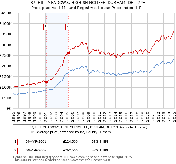 37, HILL MEADOWS, HIGH SHINCLIFFE, DURHAM, DH1 2PE: Price paid vs HM Land Registry's House Price Index