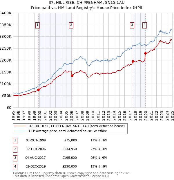 37, HILL RISE, CHIPPENHAM, SN15 1AU: Price paid vs HM Land Registry's House Price Index