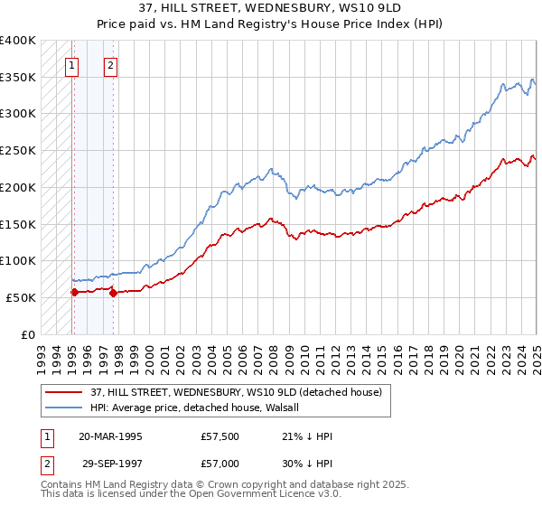 37, HILL STREET, WEDNESBURY, WS10 9LD: Price paid vs HM Land Registry's House Price Index