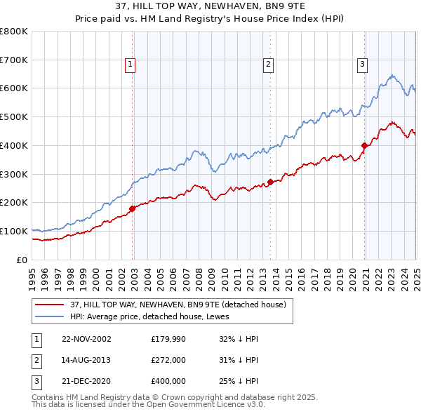 37, HILL TOP WAY, NEWHAVEN, BN9 9TE: Price paid vs HM Land Registry's House Price Index