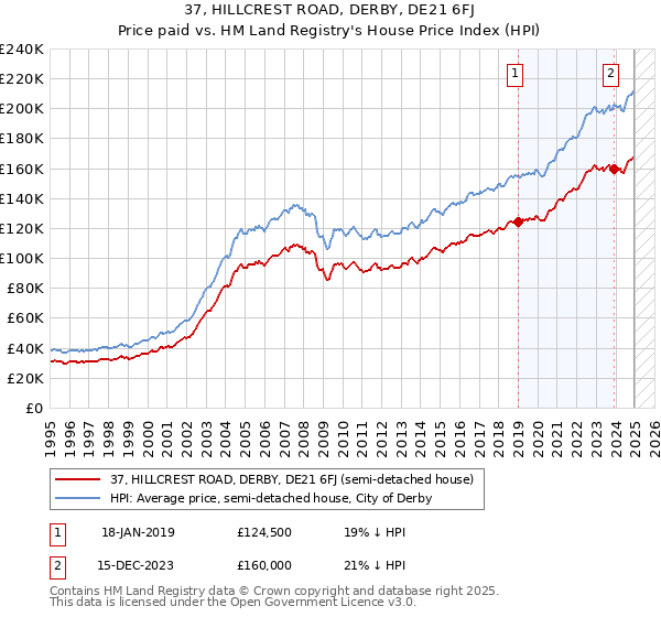 37, HILLCREST ROAD, DERBY, DE21 6FJ: Price paid vs HM Land Registry's House Price Index