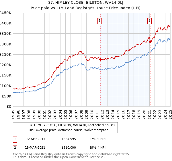 37, HIMLEY CLOSE, BILSTON, WV14 0LJ: Price paid vs HM Land Registry's House Price Index