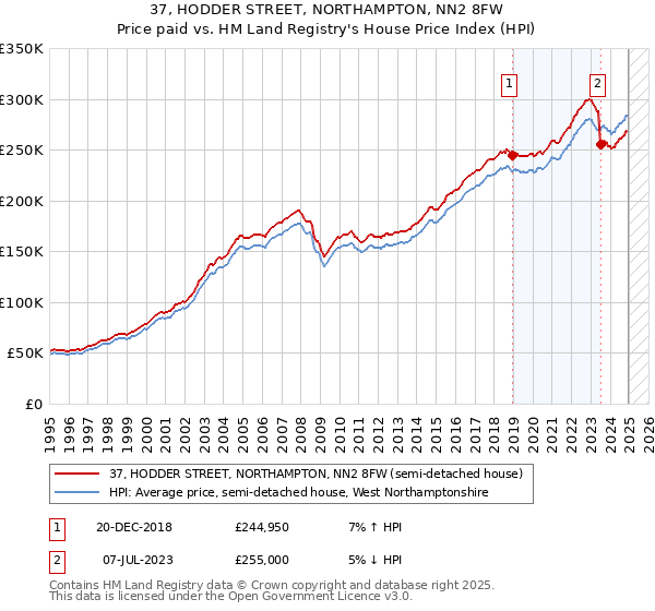 37, HODDER STREET, NORTHAMPTON, NN2 8FW: Price paid vs HM Land Registry's House Price Index