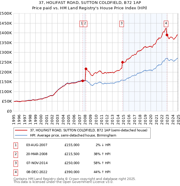 37, HOLIFAST ROAD, SUTTON COLDFIELD, B72 1AP: Price paid vs HM Land Registry's House Price Index