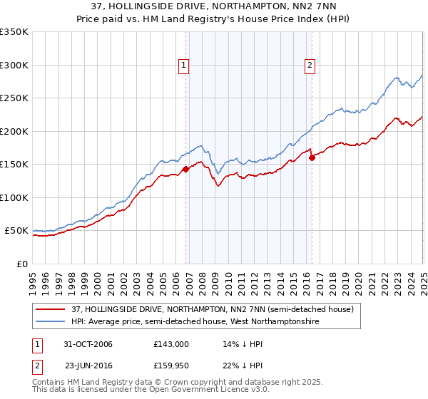 37, HOLLINGSIDE DRIVE, NORTHAMPTON, NN2 7NN: Price paid vs HM Land Registry's House Price Index