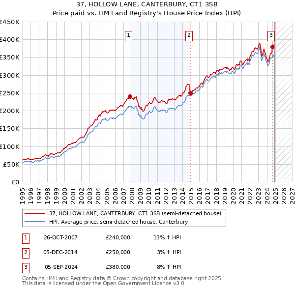 37, HOLLOW LANE, CANTERBURY, CT1 3SB: Price paid vs HM Land Registry's House Price Index