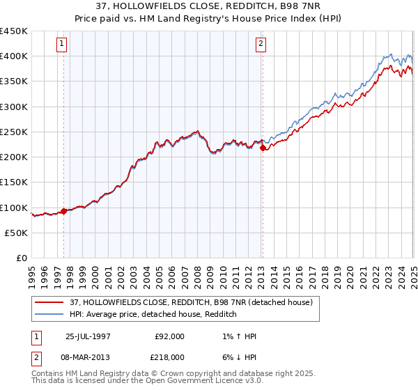37, HOLLOWFIELDS CLOSE, REDDITCH, B98 7NR: Price paid vs HM Land Registry's House Price Index