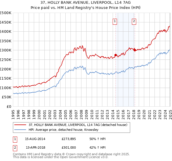 37, HOLLY BANK AVENUE, LIVERPOOL, L14 7AG: Price paid vs HM Land Registry's House Price Index