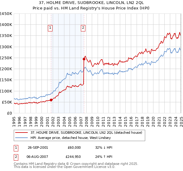 37, HOLME DRIVE, SUDBROOKE, LINCOLN, LN2 2QL: Price paid vs HM Land Registry's House Price Index