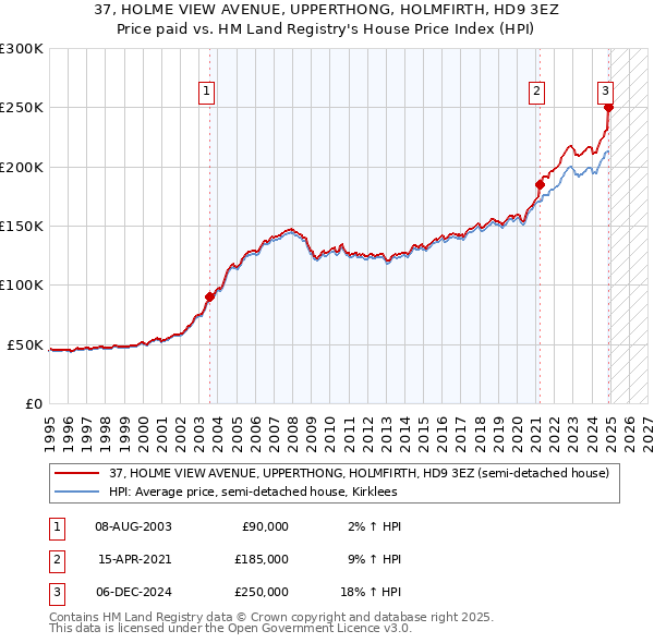 37, HOLME VIEW AVENUE, UPPERTHONG, HOLMFIRTH, HD9 3EZ: Price paid vs HM Land Registry's House Price Index