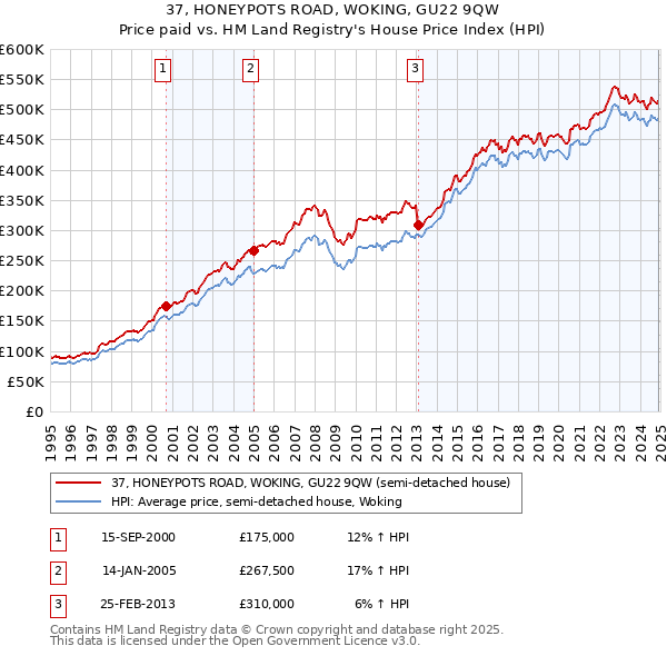 37, HONEYPOTS ROAD, WOKING, GU22 9QW: Price paid vs HM Land Registry's House Price Index
