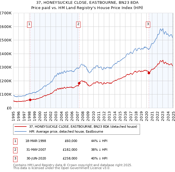 37, HONEYSUCKLE CLOSE, EASTBOURNE, BN23 8DA: Price paid vs HM Land Registry's House Price Index