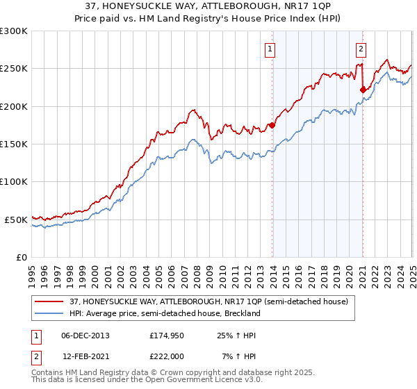 37, HONEYSUCKLE WAY, ATTLEBOROUGH, NR17 1QP: Price paid vs HM Land Registry's House Price Index