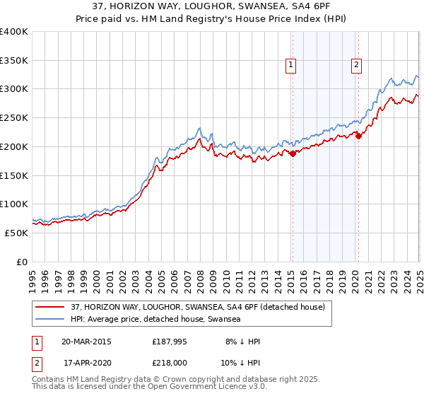 37, HORIZON WAY, LOUGHOR, SWANSEA, SA4 6PF: Price paid vs HM Land Registry's House Price Index