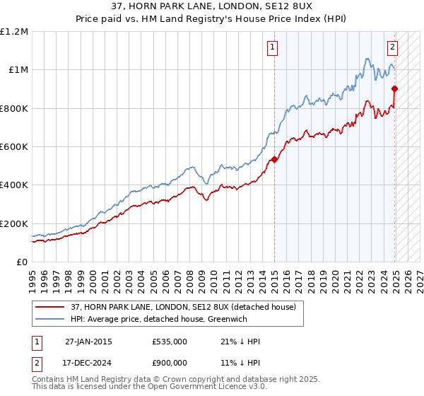 37, HORN PARK LANE, LONDON, SE12 8UX: Price paid vs HM Land Registry's House Price Index
